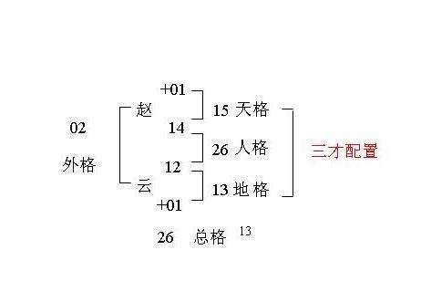 姓名五格|五格剖象法：三才五格最佳配置表